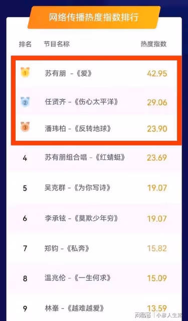 《披哥2》初舞台表演熱度指數前十名出爐,蘇有朋成大贏家