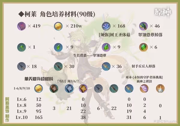 《原神》柯萊一圖流培養指南