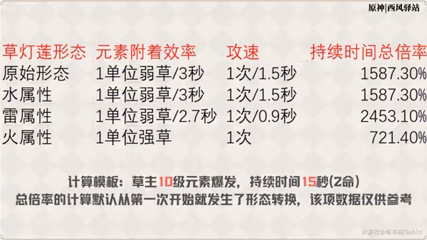 《原神》3.0版草主全面攻略