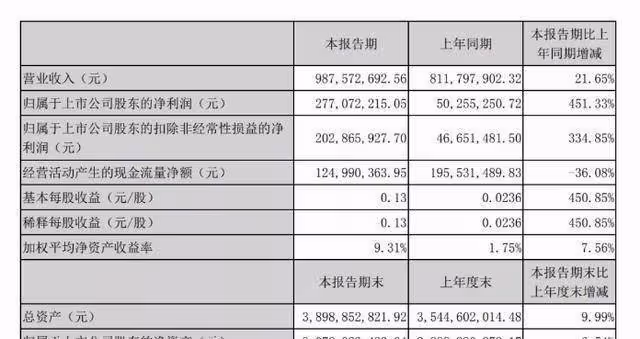 愷英網絡2022年上半年財報:營收9.88億元,增長21.65%