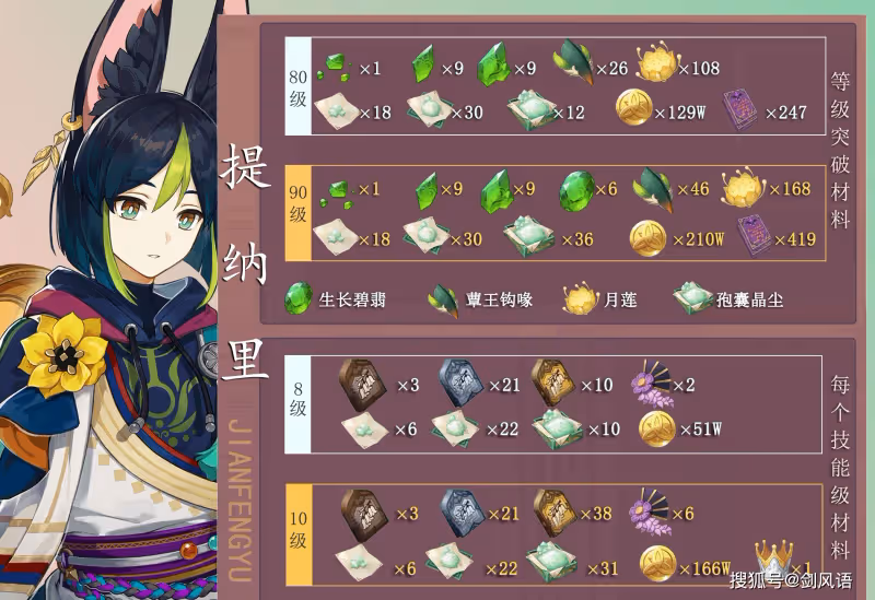 原神：提納里培養材料，以及獲取路徑