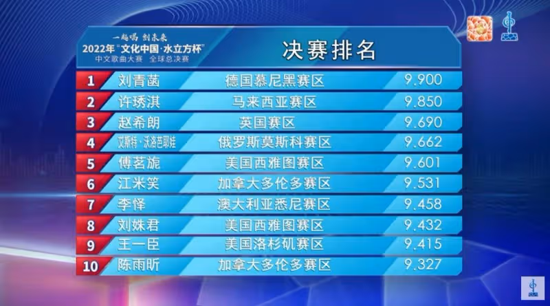 14歲許琇淇奪《水立方杯》全球銀獎　放眼《中國好聲音》舞台！