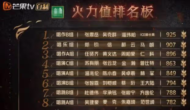 《蘇有朋女孩》話題空降熱搜？初代哥哥人氣大跌，網猜：故意弱化