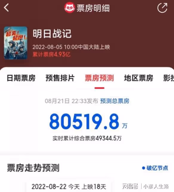回本無望?明日戰記香港首日票房僅400萬港幣,預測票房6000萬