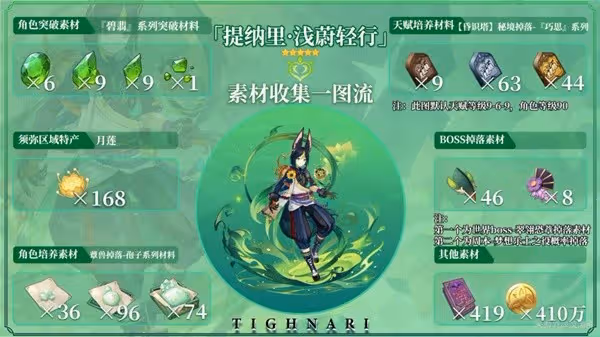 《原神》提納里培養素材獲取攻略