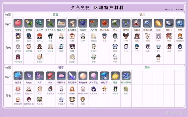 《原神》3.0版全角色區域特產突破材料整理