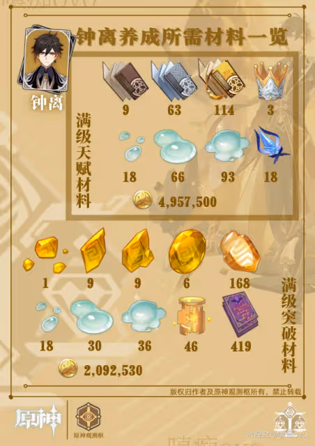 原神鍾離突破材料90級全覽 鍾離突破80級一共需要多少材料
