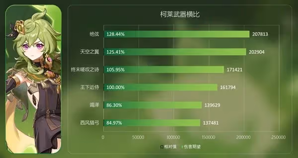 《原神》3.0須彌武器弓竭澤強度評析