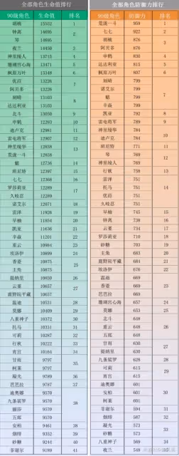 《原神》3.0全角色90級屬性一覽