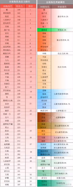 《原神》3.0全角色90級屬性一覽
