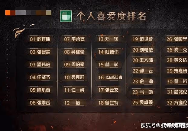 《披荊斬棘的哥哥2》一公個人喜愛度排名公布，蘇有朋第一，方逸倫末位！