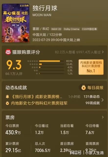 何解?獨行月球排片居高不下,票房或有望超越《我不是藥神》