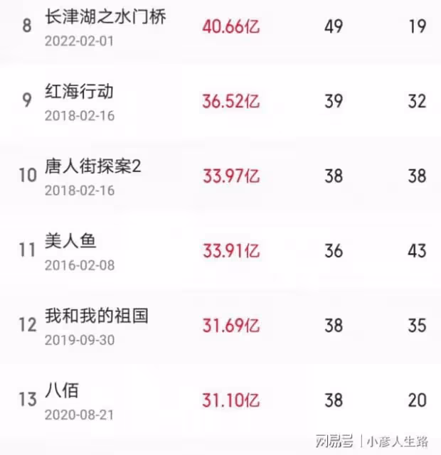 何解?獨行月球排片居高不下,票房或有望超越《我不是藥神》