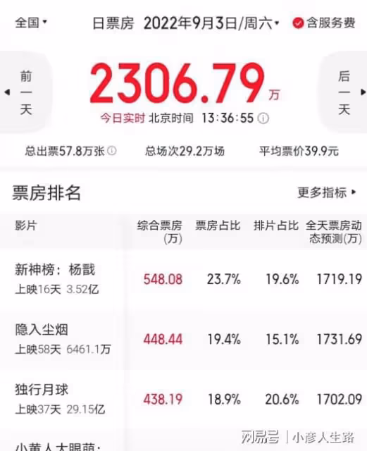 何解?獨行月球排片居高不下,票房或有望超越《我不是藥神》