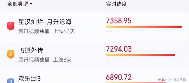 才播三天,熱度就直逼第一!不愧是大家盼了許久的金庸武俠劇