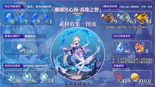 《原神》珊瑚宮心海突破及天賦材料全收集