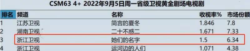 她們的名字:秦海璐的下巴,白冰的眼袋,這劇磨皮後太真實了