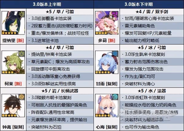 《原神》3.0版本角色強度排行榜