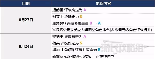 《原神》3.0版本角色強度排行榜