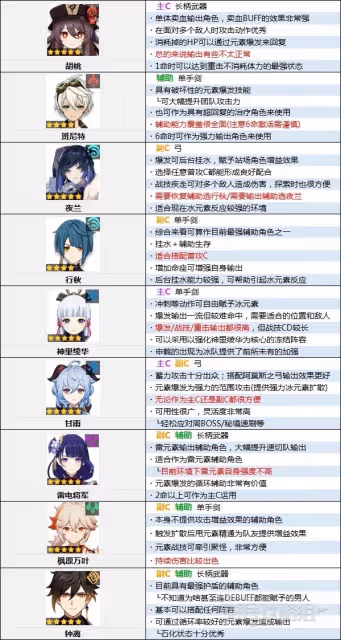 《原神》3.0版本角色強度排行榜