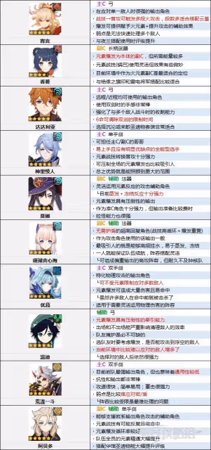 《原神》3.0版本角色強度排行榜