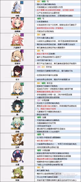 《原神》3.0版本角色強度排行榜