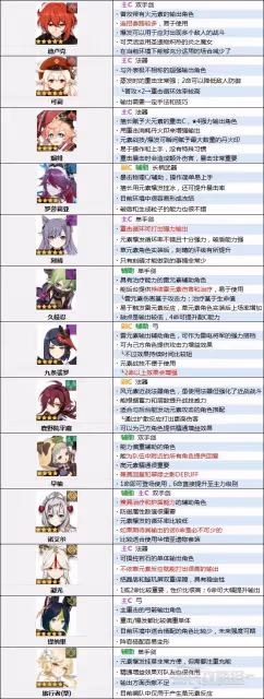 《原神》3.0版本角色強度排行榜