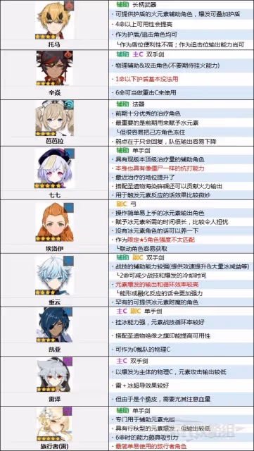 《原神》3.0版本角色強度排行榜