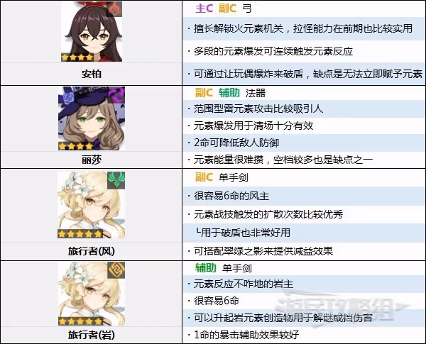 《原神》3.0版本角色強度排行榜