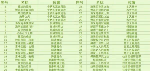 《原神》3.0須彌雨林區域奇饋寶箱收集指南