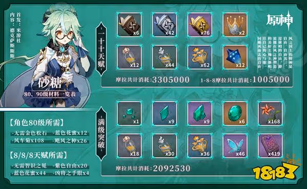 原神砂糖天賦升級材料一覽 砂糖技能天賦升級需要哪些材料