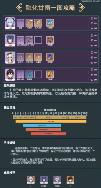 《原神》融化流甘雨配隊思路講解