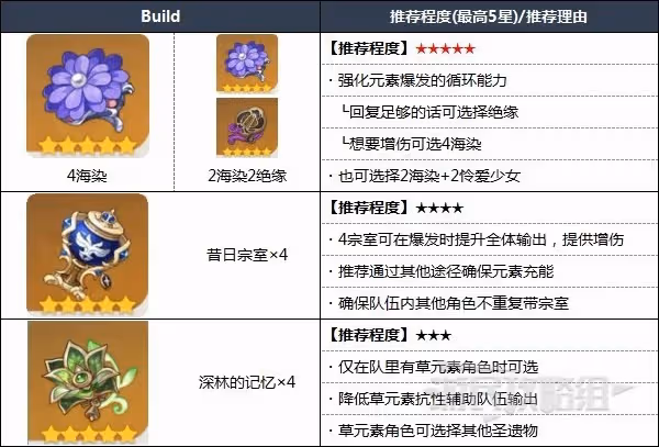 《原神》多莉技能分析及配裝推薦