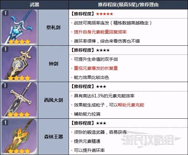 《原神》多莉技能分析及配裝推薦