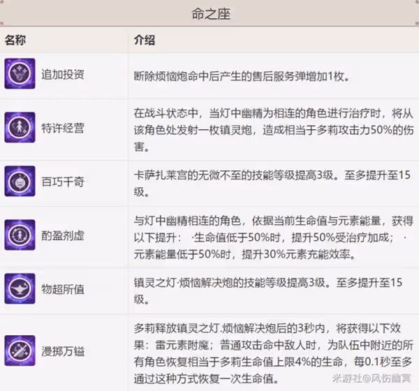 《原神》V3.0多莉培養全解