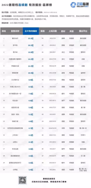 終於來啦!雲合數據總整理「2022年暑期連續劇播放量排行榜」Top 20!到底哪一部才是真的爆劇呢?