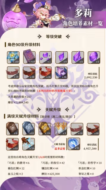 《原神》多莉培養素材一覽