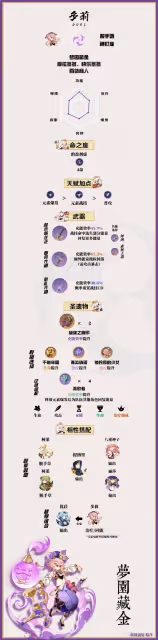 《原神》多莉一圖流培養指南