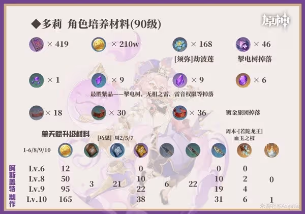 《原神》多莉一圖流培養指南