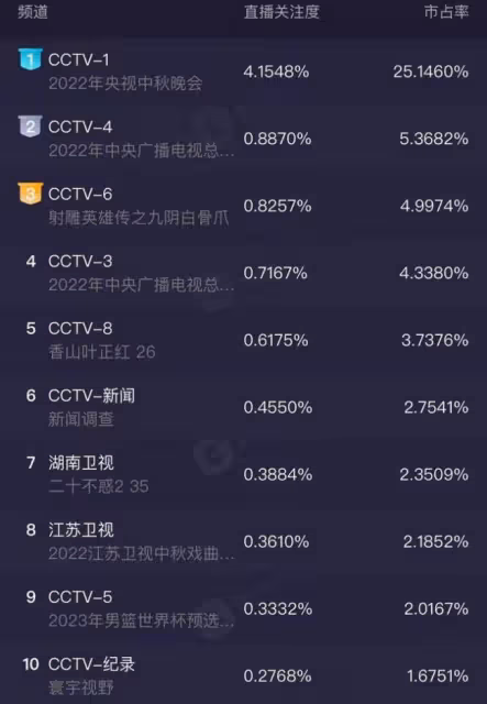 央視中秋晚會收視率第一 劉愷威狀態絕了