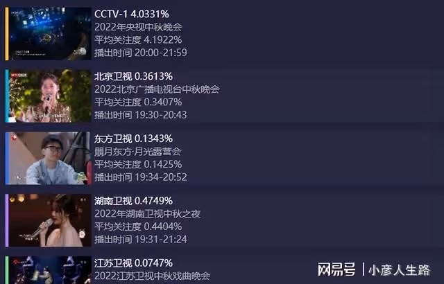 六大中秋晚會收視出爐,央視一騎絕塵不意外,河南台流量密碼失靈