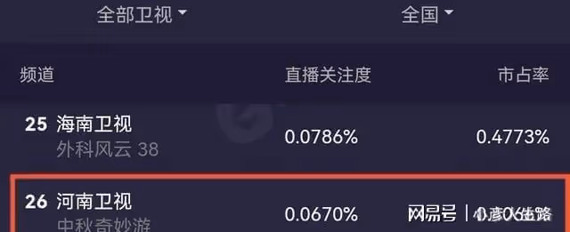 六大中秋晚會收視出爐，央視一騎絕塵不意外，河南台流量密碼失靈