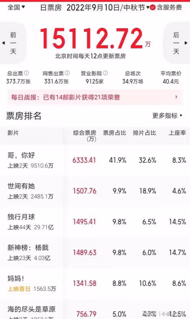 中秋檔第二天票房戰報:易烊千璽新片第二,張晉蹭吳京的熱度失敗