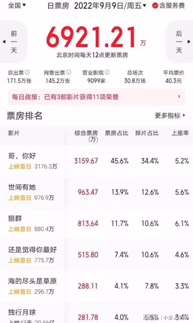 中秋檔第二天票房戰報:易烊千璽新片第二,張晉蹭吳京的熱度失敗