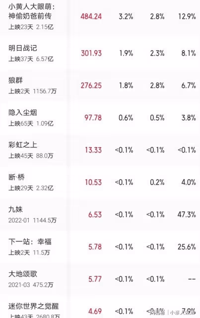 中秋檔第二天票房戰報:易烊千璽新片第二,張晉蹭吳京的熱度失敗