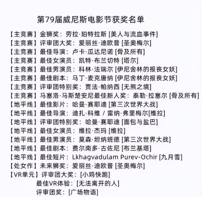 2022威尼斯電影節獲獎名單出爐，布蘭切特再奪影后，甜茶全程陪跑