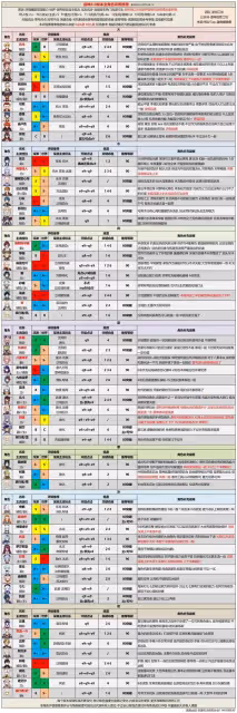 《原神》3.0版全角色強度排行