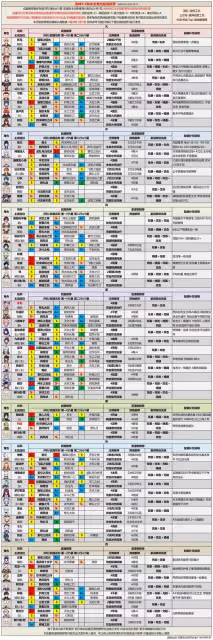 《原神》3.0版全角色強度排行