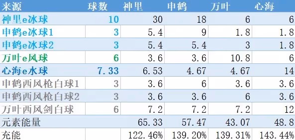 《原神》珊瑚宮心海詳細配隊攻略
