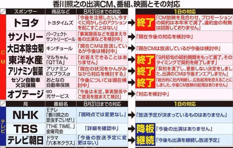 網民為小田切新劇接替香川昭智鼓掌:壞演員0容忍